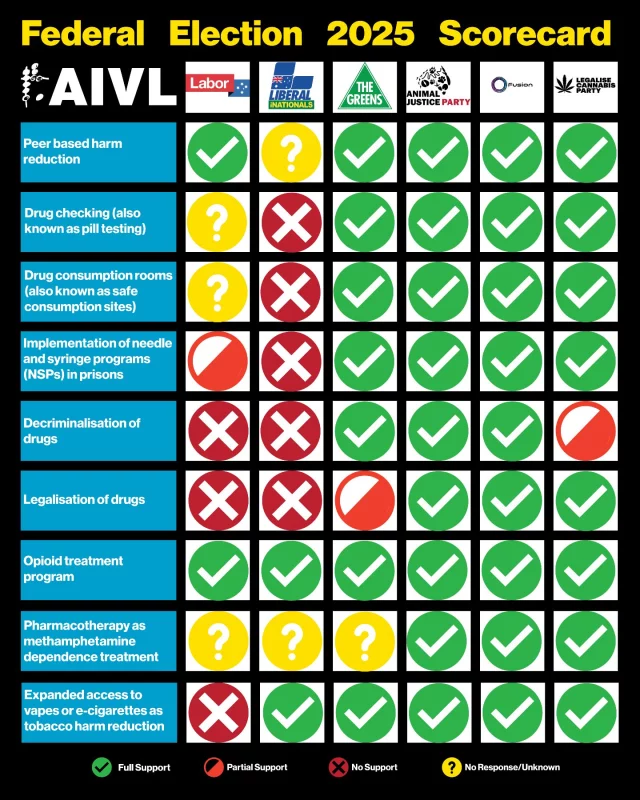 The federal election is this Saturday, Saturday 3 May 2025. Here’s where the parties stand on some major drug policy issues. AIVL asked registered parties for the upcoming Federal Election a series of questions about key issues identified by our community. Not all parties responded or answered every question, so in some cases, we supplemented the scores with our own research. Link in bio to full scorecard. #harmreduction #humanrights #pwud