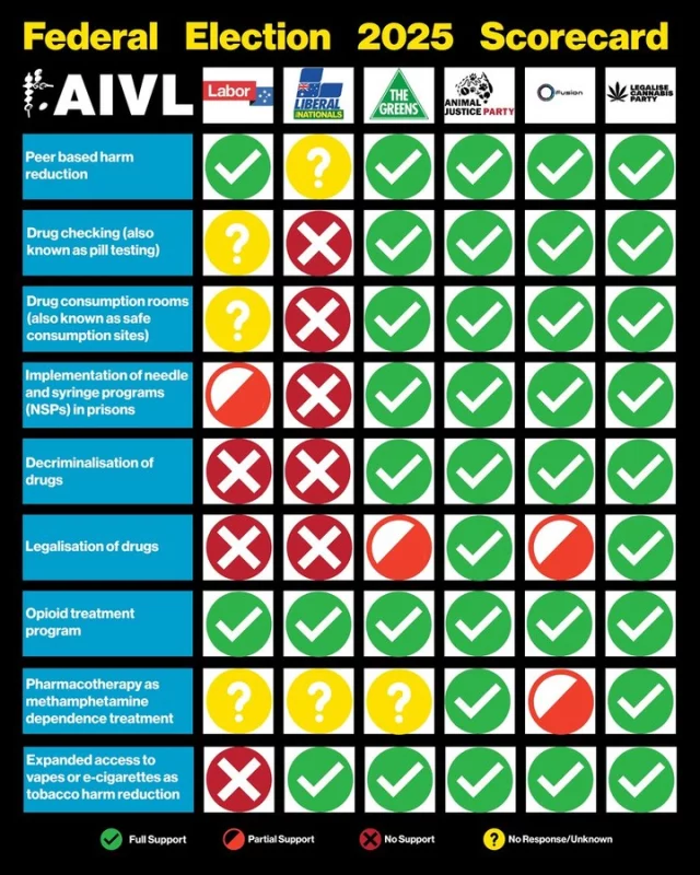 The Australian Federal Election is tomorrow, Saturday May 3rd. AIVL asked registered parties a series of questions about key issues identified by our community. Not all parties responded or answered every question, so in some cases, we supplemented the scores with our own research. To view the full scorecard which includes more questions, head to link in bio. #harmreduction #humanrights #pwud